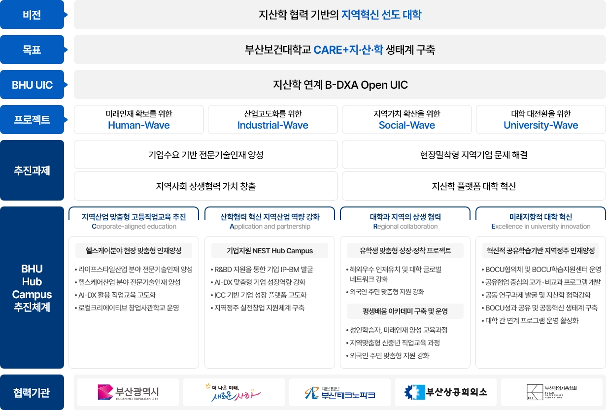 부산보건대학교 RISE사업이란?