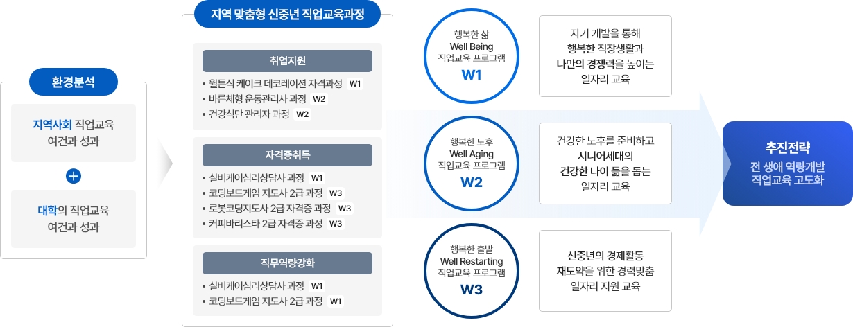 지역 맞춤형 직업교육과정 운영