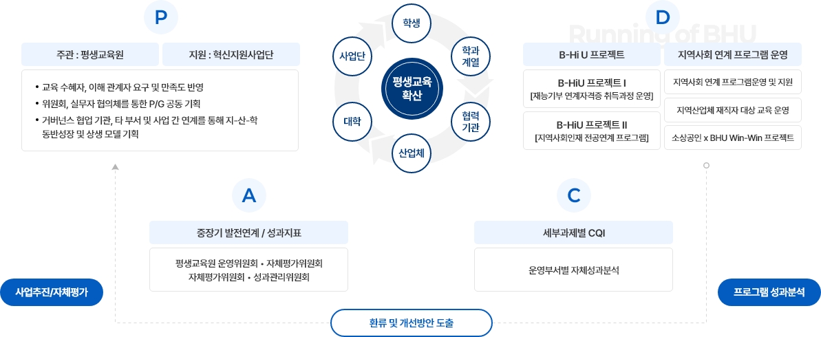 사회 친화적 평생교육 프로그램 개발 및 운영