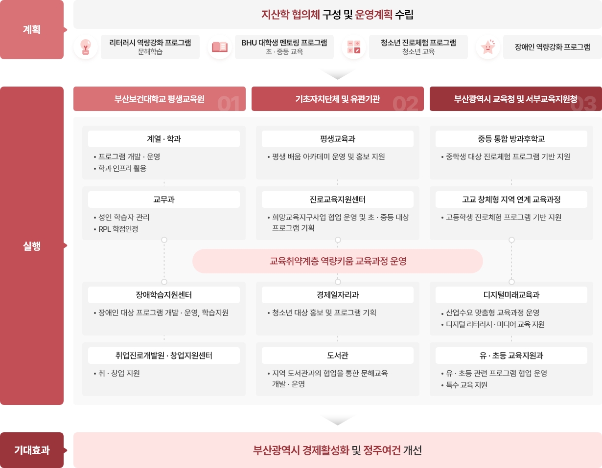 역량키움 교육과정